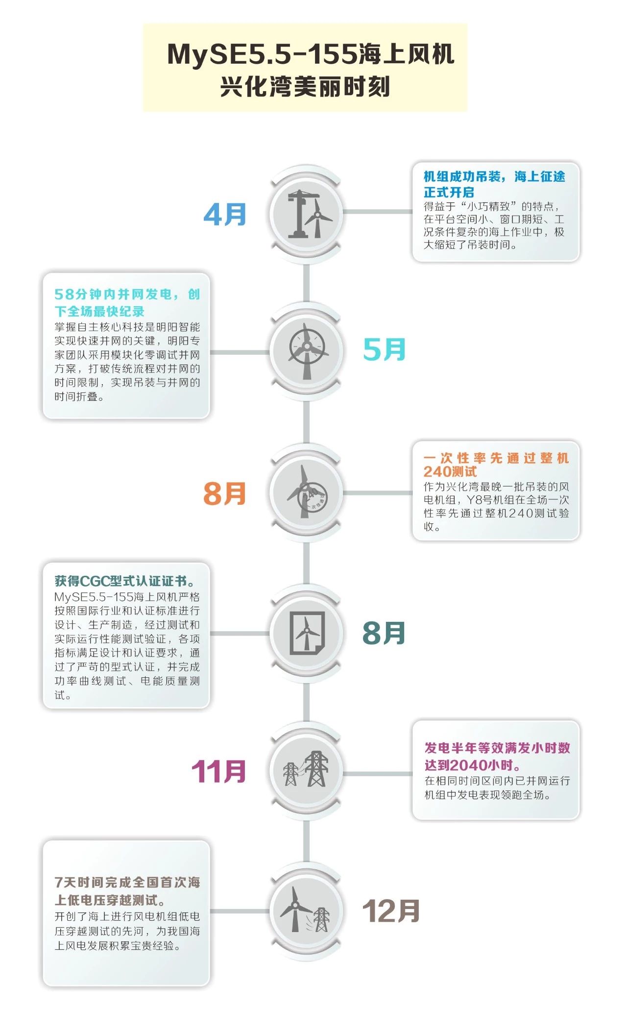 明阳智能完成全国首个海上风电机组低电压穿越测试3.jpg